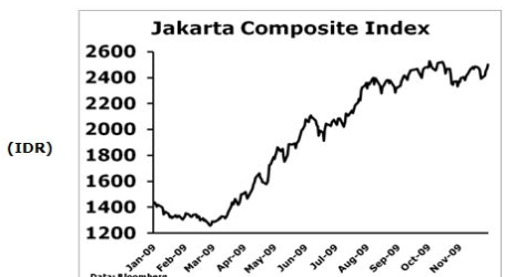 إندونيسيا: أفتتح مؤشر مركب جاكرتا على الانخفاض