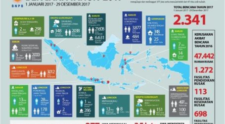 الكوارث الطبيعية تسببت في 377 وفاة وشردت 3.5 مليون شخص في إندونيسيا في عام 2017
